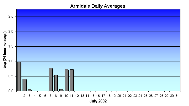 July Daily Averages