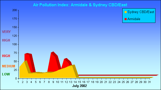 July Armidale & Sydney