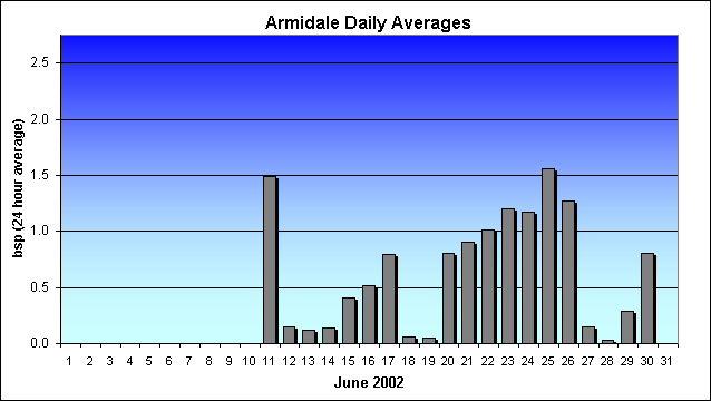 June Daily Averages