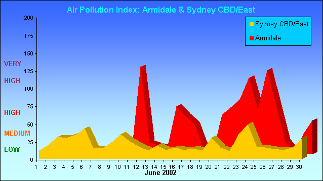 August Armidale & Sydney