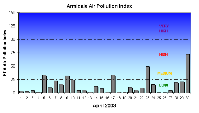 April API