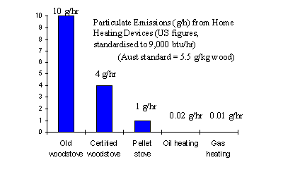 Particle emissions graph