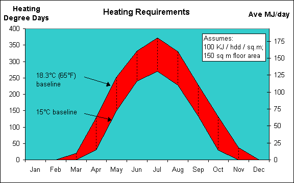 Chart: Heating Degree Days