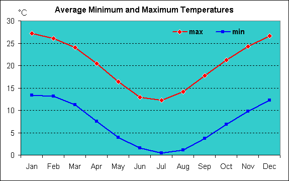 Chart of Min/Max temperatures