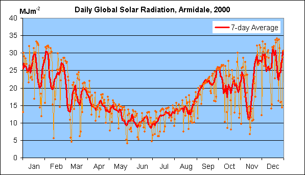 Solar Radiation 2000 Chart