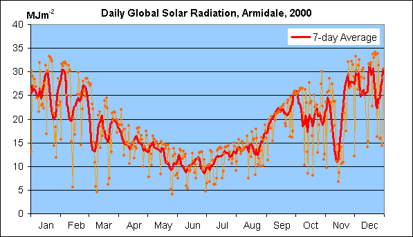 Solar Radiation Chart