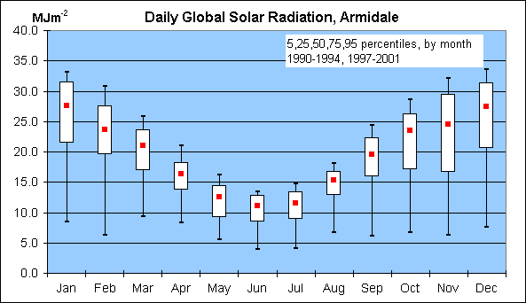 Solar Radiation Summary Chart